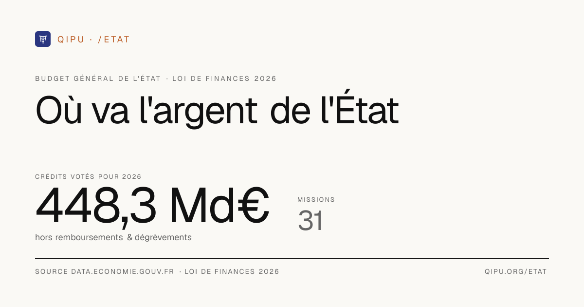 Budget de l’État 2026 : 448,3 Md€ (loi de finances) · Qipu